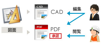 レンディション管理