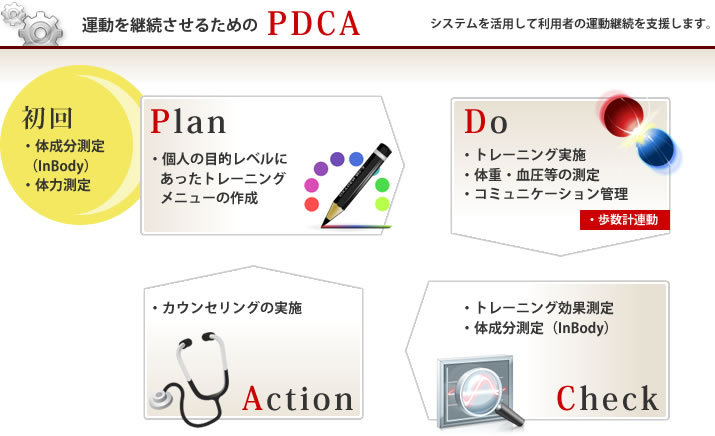 運動処方システム「i☆Trainer」 PDCA
